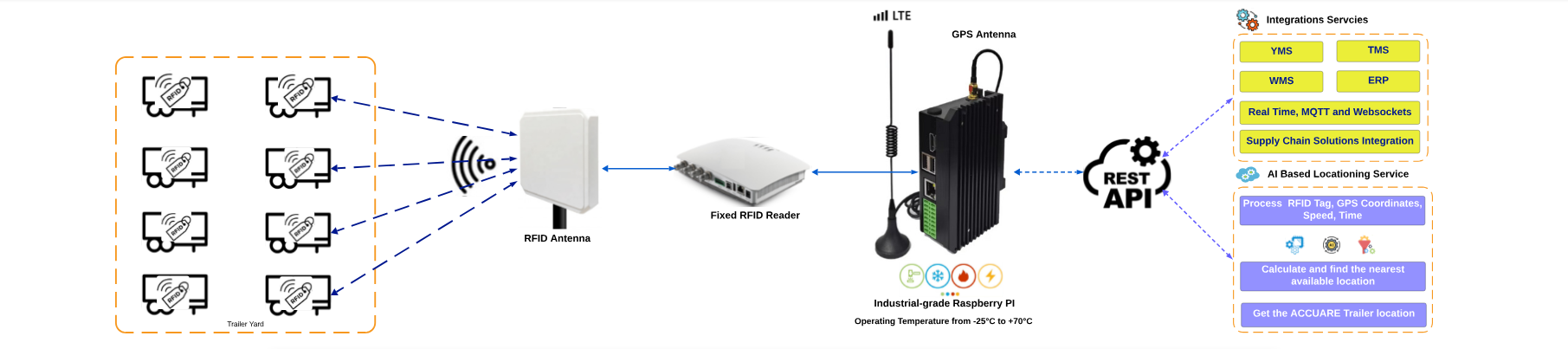 Drive-by RFID GPS Inventory